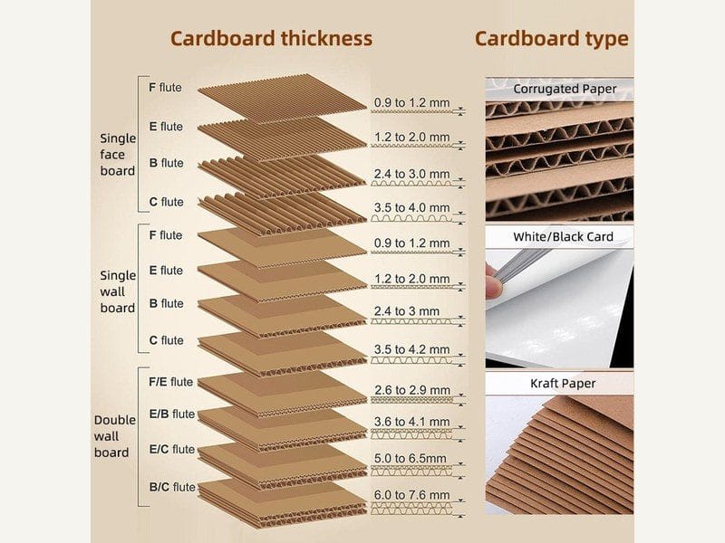 Board thickness guide for ecommerce packaging
